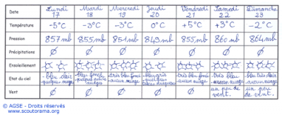 tableau mesures tableau mesures